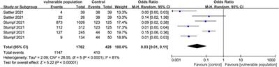 COVID-19 vaccination effectiveness and safety in vulnerable populations: a meta-analysis of 33 observational studies